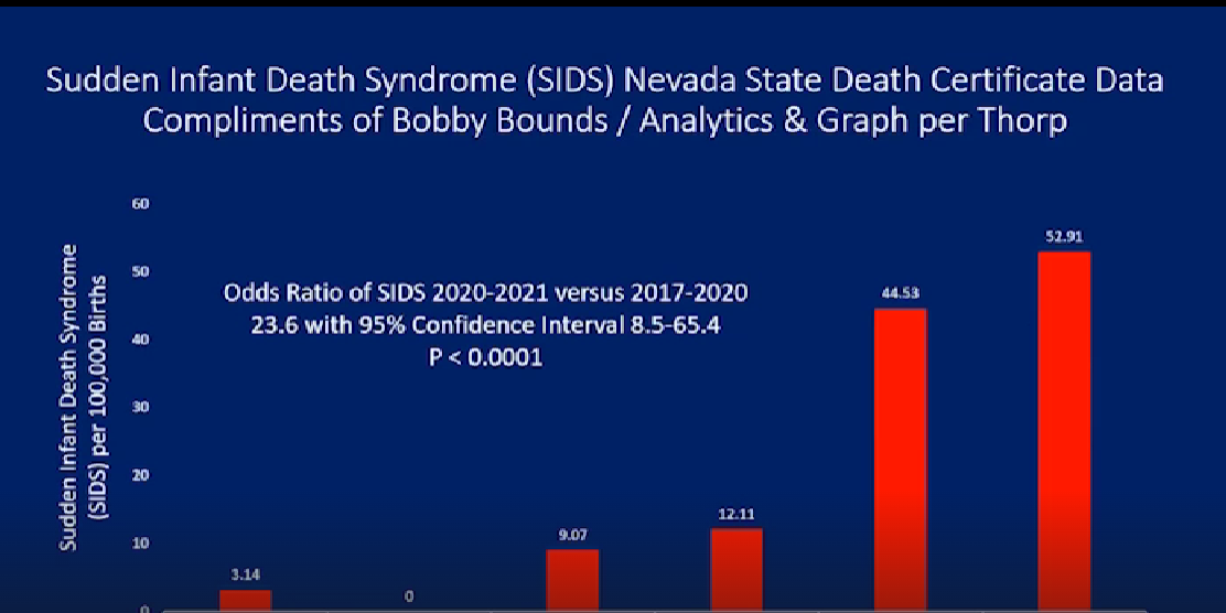 covid vaccine sids deaths increase by 23.6 percent 