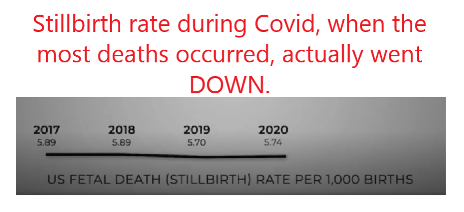 STILLBIRTH RATE DURING COVID PANDEMIC WENT DOWN IN 2020